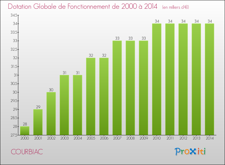 Evolution du montant de la Dotation Globale de Fonctionnement pour la commune de COURBIAC de 2000 à 2014 Evolution du montant de la Dotation Globale de Fonctionnement pour COURBIAC de 2000 à 2014