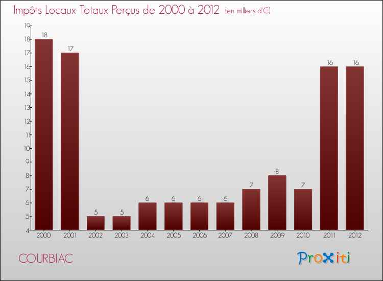 Evolution des Impôts Locaux pour la commune de COURBIAC de 2000 à 2012 Evolution des Impôts Locaux pour COURBIAC de 2000 à 2012
