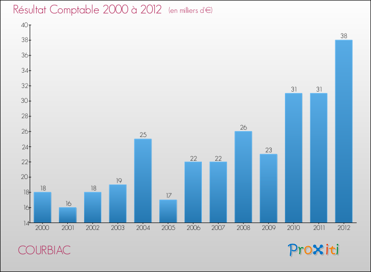 Evolution du résultat comptable pour la commune de COURBIAC de 2000 à 2012 Evolution du résultat comptable pour COURBIAC de 2000 à 2012