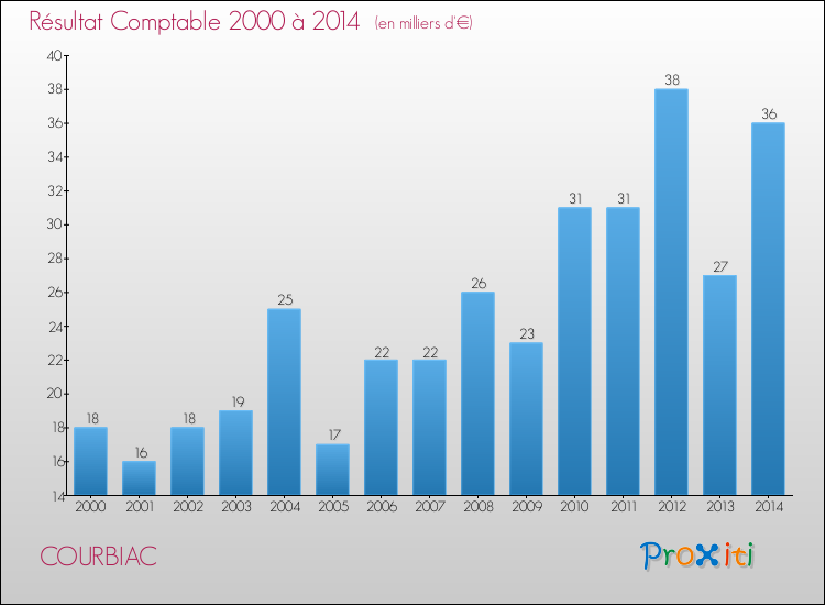 Evolution du résultat comptable pour la commune de COURBIAC de 2000 à 2014 Evolution du résultat comptable pour COURBIAC de 2000 à 2014