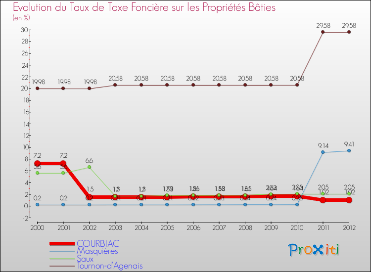 Evolution du taux de la taxe foncière sur le bati pour COURBIAC et les communes proches de 2000 à 2012 Comparaison des taux de taxe foncière sur le bati pour COURBIAC et les communes voisines de 2000 à 2012