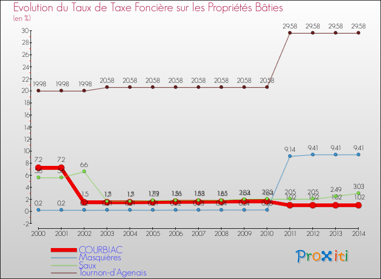 Evolution du taux de la taxe foncière sur le bati pour COURBIAC et les communes proches de 2000 à 2014 Comparaison des taux de taxe foncière sur le bati pour COURBIAC et les communes voisines de 2000 à 2014