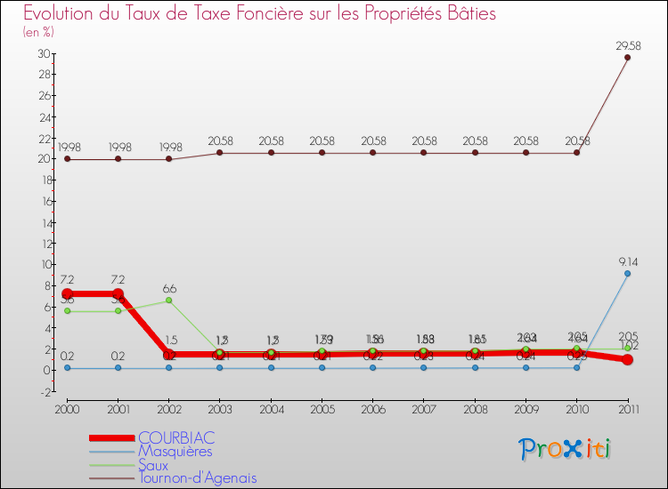 Evolution du taux de la taxe foncière sur le bati pour COURBIAC et les communes proches Comparaison des taux de taxe foncière sur le bati pour COURBIAC et les communes voisines
