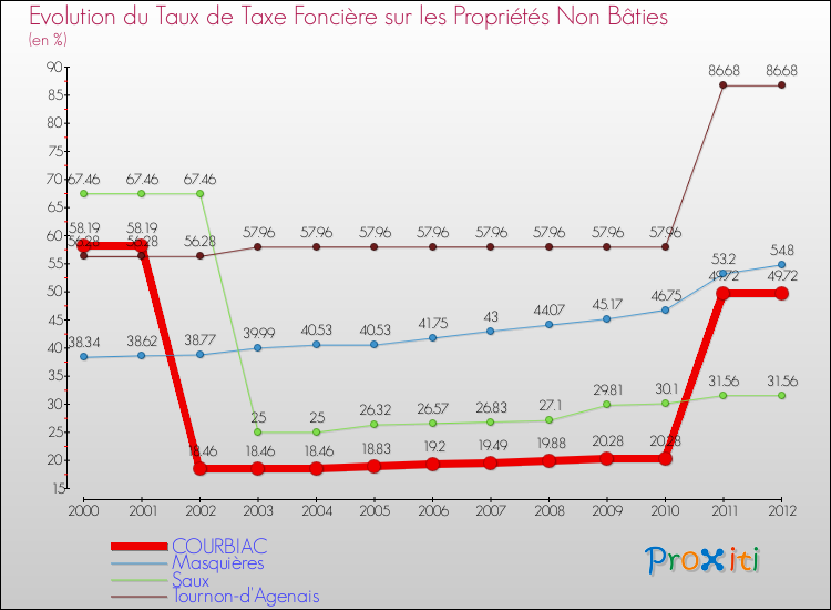 Evolution du taux de la taxe foncière sur les immeubles et terrains non batis pour COURBIAC et les communes proches de 2000 à 2012 Comparaison des taux de la taxe foncière sur les immeubles et terrains non batis pour COURBIAC et les communes voisines de 2000 à 2012