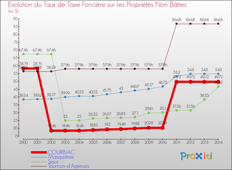 Evolution du taux de la taxe foncière sur les immeubles et terrains non batis pour COURBIAC et les communes proches de 2000 à 2014 Comparaison des taux de la taxe foncière sur les immeubles et terrains non batis pour COURBIAC et les communes voisines de 2000 à 2014