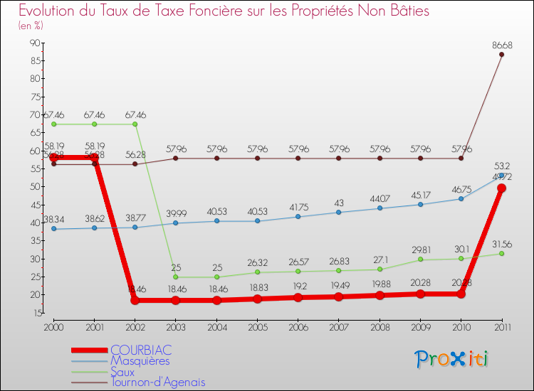 Evolution du taux de la taxe foncière sur les immeubles et terrains non batis pour COURBIAC et les communes proches Comparaison des taux de la taxe foncière sur les immeubles et terrains non batis pour COURBIAC et les communes voisines
