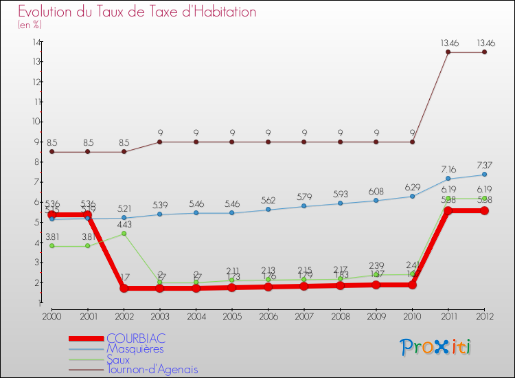 Evolution du taux de la taxe d'habitation pour COURBIAC et les communes proches Comparaison des taux de la taxe d'habitation pour COURBIAC et les communes voisines