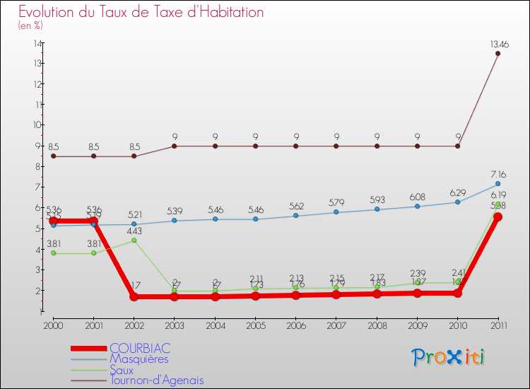 Evolution du taux de la taxe d'habitation pour COURBIAC et les communes proches Comparaison des taux de la taxe d'habitation pour COURBIAC et les communes voisines