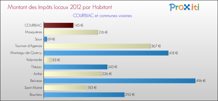 Montant des impôts locaux par Habitant pour COURBIAC et les communes proches Comparaison des impôts locaux par habitant pour COURBIAC et les communes voisines
