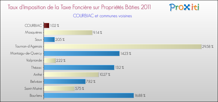 Taux d'imposition de la taxe foncière sur le bati 2011 pour COURBIAC et les communes proches Comparaison des taux d'imposition de la taxe foncière sur le bati 2011 pour COURBIAC et les communes voisines