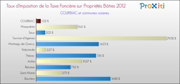 Taux d'imposition de la taxe foncière sur le bati 2012 pour COURBIAC et les communes proches Comparaison des taux d'imposition de la taxe foncière sur le bati 2012 pour COURBIAC et les communes voisines