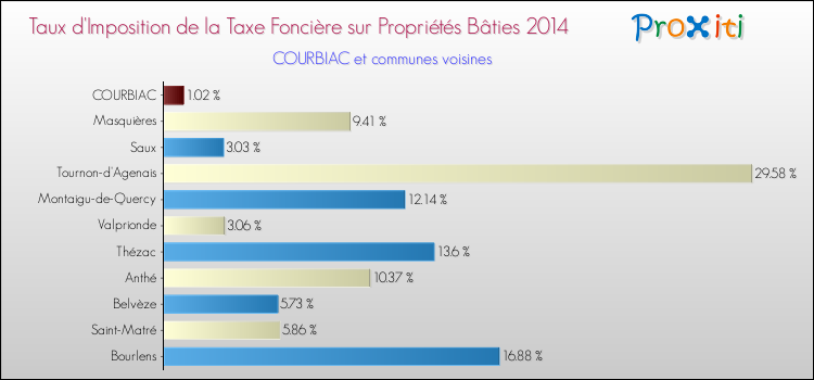 Taux d'imposition de la taxe foncière sur le bati 2014 pour COURBIAC et les communes proches Comparaison des taux d'imposition de la taxe foncière sur le bati 2014 pour COURBIAC et les communes voisines