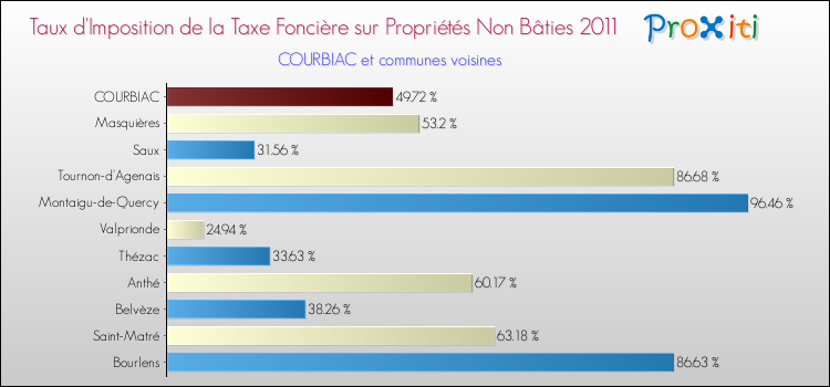 Taux d'imposition de la taxe foncière sur les immeubles et terrains non batis 2011 pour COURBIAC et les communes proches Comparaison des taux d'imposition de la taxe foncière sur les immeubles et terrains non batis 2011 pour COURBIAC et les communes voisines