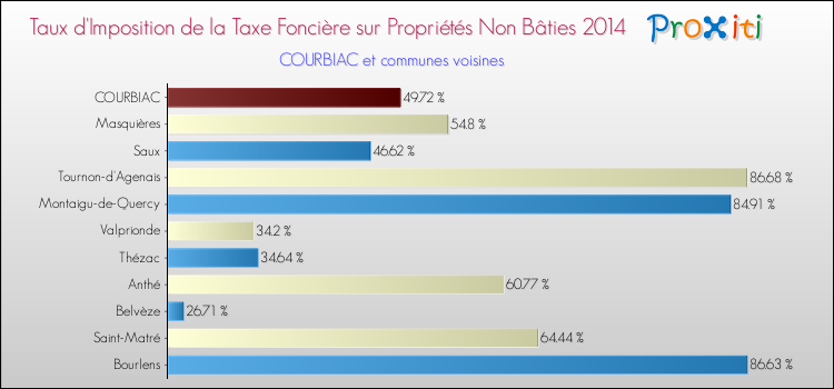 Taux d'imposition de la taxe foncière sur les immeubles et terrains non batis 2014 pour COURBIAC et les communes proches Comparaison des taux d'imposition de la taxe foncière sur les immeubles et terrains non batis 2014 pour COURBIAC et les communes voisines