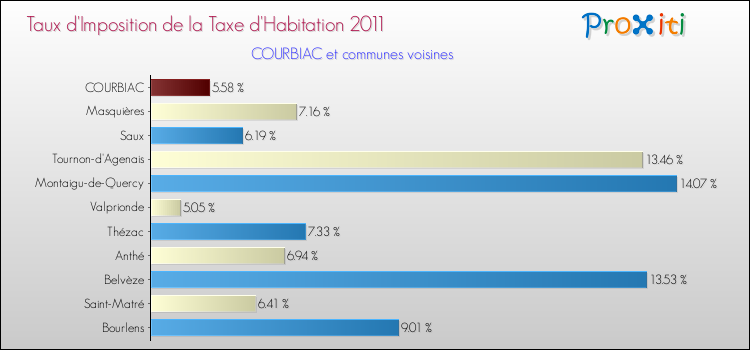 Taux d'imposition de la taxe d'habitation 2011 pour COURBIAC et les communes proches Comparaison des taux d'imposition de la taxe d'habitation 2011 pour COURBIAC et les communes voisines