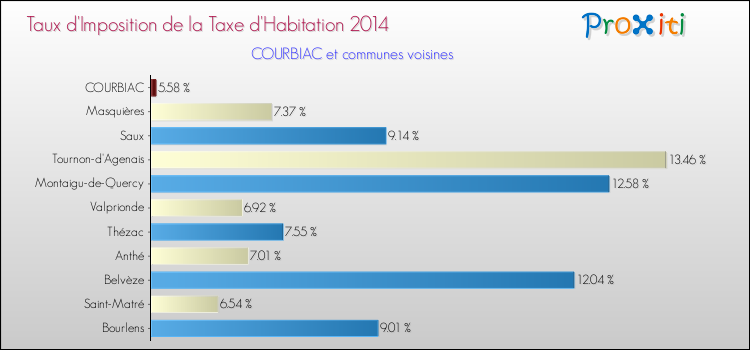 Taux d'imposition de la taxe d'habitation 2014 pour COURBIAC et les communes proches Comparaison des taux d'imposition de la taxe d'habitation 2014 pour COURBIAC et les communes voisines