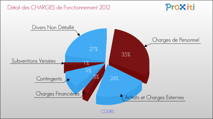 Décomposition des Charges de Fonctionnement 2012 de la commune de COURS Charges de Fonctionnement 2012 pour la commune de COURS
