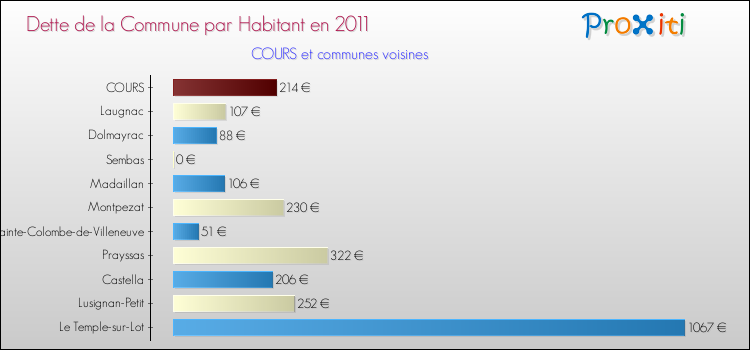 Dette par habitant de la commune en 2011 pour COURS et les communes proches Comparaison de la dette par habitant de la commune en 2011 pour COURS et les communes voisines