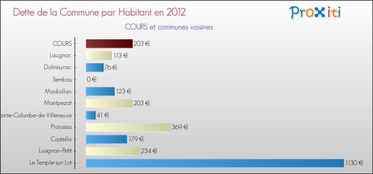 Dette par habitant de la commune en 2012 pour COURS et les communes proches Comparaison de la dette par habitant de la commune en 2012 pour COURS et les communes voisines