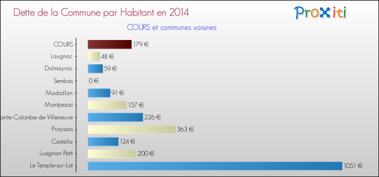 Dette par habitant de la commune en 2014 pour COURS et les communes proches Comparaison de la dette par habitant de la commune en 2014 pour COURS et les communes voisines