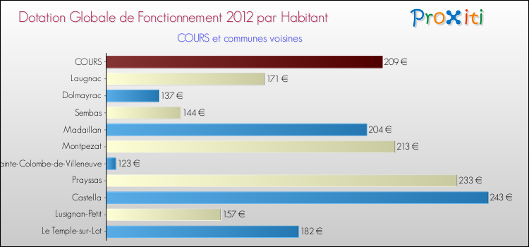 Montant des dotations globales de fonctionnement DGF par Habitant pour COURS et les communes proches Comparaison des des dotations globales de fonctionnement DGF par habitant pour COURS et les communes voisines