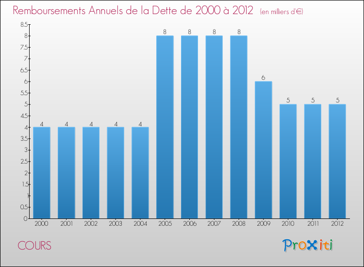 Evolution de l'annuité de la dette pour la commune de COURS de 2000 à 2012 Annuités de la dette pour COURS de 2000 à 2012