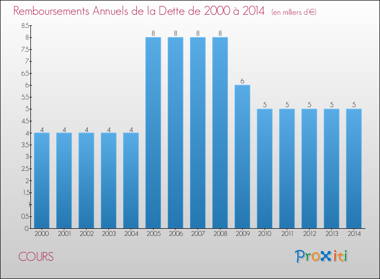 Evolution de l'annuité de la dette pour la commune de COURS de 2000 à 2014 Annuités de la dette pour COURS de 2000 à 2014