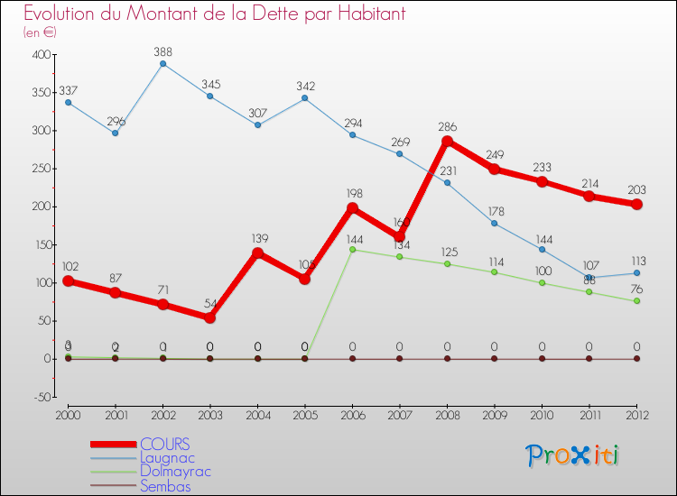 Evolution de la dette par habitant pour la commune de COURS et les communes proches de 2000 à 2012 Comparaison de la dette par habitant pour COURS et les communes voisines de 2000 à 2012