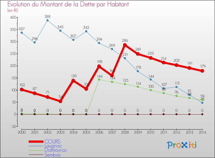 Evolution de la dette par habitant pour la commune de COURS et les communes proches de 2000 à 2014 Comparaison de la dette par habitant pour COURS et les communes voisines de 2000 à 2014
