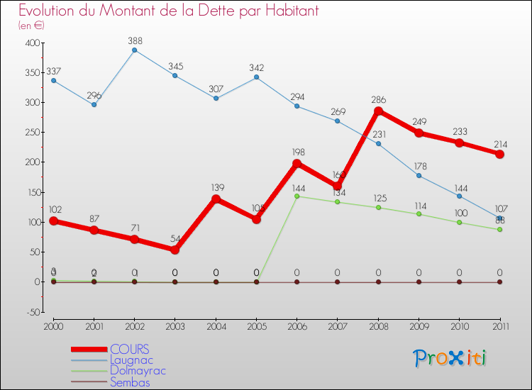 Evolution de la dette par habitant pour la commune de COURS et les communes proches Comparaison de la dette par habitant pour COURS et les communes voisines