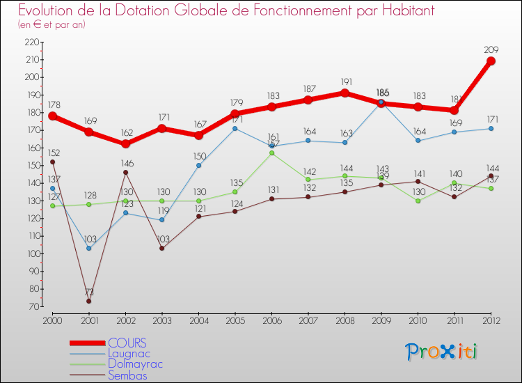 Evolution et montant de la dotation globale de fonctionnement par Habitant pour COURS et les communes proches Comparaison des dotations globales de fonctionnement par habitant pour COURS et les communes voisines