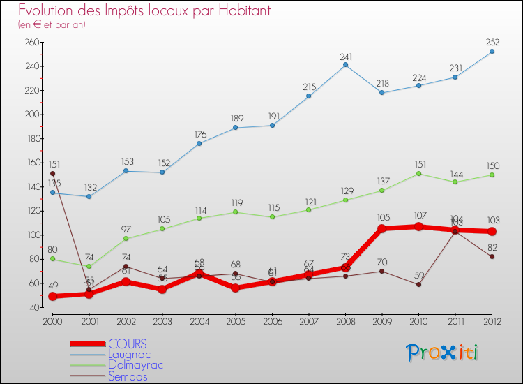 Evolution et montant des impôts locaux par Habitant pour COURS et les communes proches Comparaison des impôts locaux par habitant pour COURS et les communes voisines