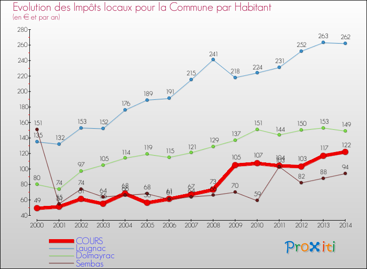 Evolution et montant des impôts locaux par Habitant pour COURS et les communes proches de 2000 à 2014 Comparaison des impôts locaux par habitant pour COURS et les communes voisines de 2000 à 2014