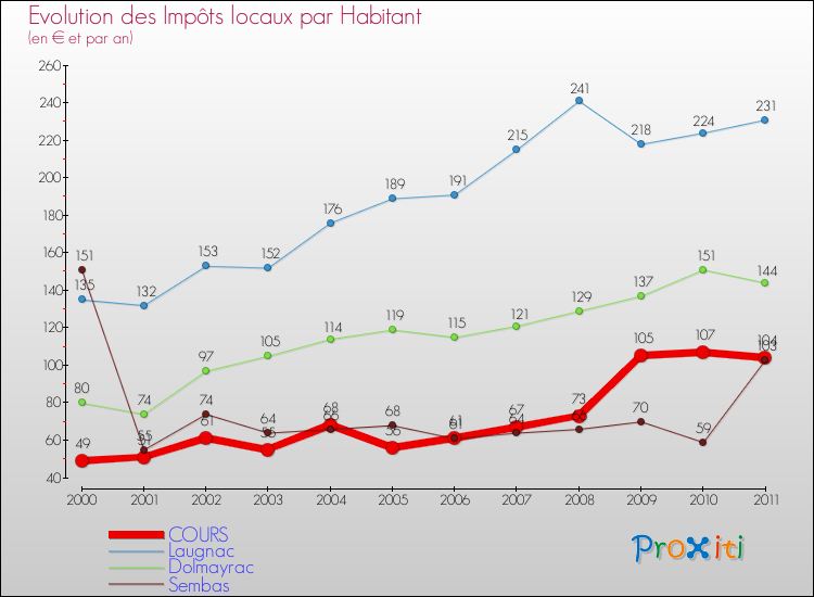 Evolution et montant des impôts locaux par Habitant pour COURS et les communes proches Comparaison des impôts locaux par habitant pour COURS et les communes voisines