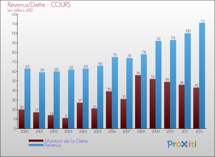 Evolution comparée de la dette et des revenus pour la commune de COURS de 2000 à 2012 Comparaison de la dette et des revenus pour COURS de 2000 à 2012