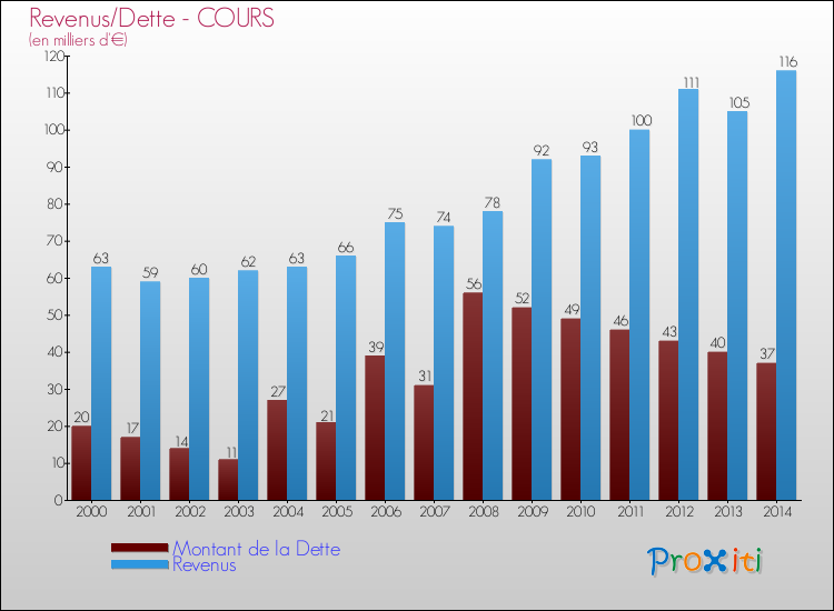 Evolution comparée de la dette et des revenus pour la commune de COURS de 2000 à 2014 Comparaison de la dette et des revenus pour COURS de 2000 à 2014