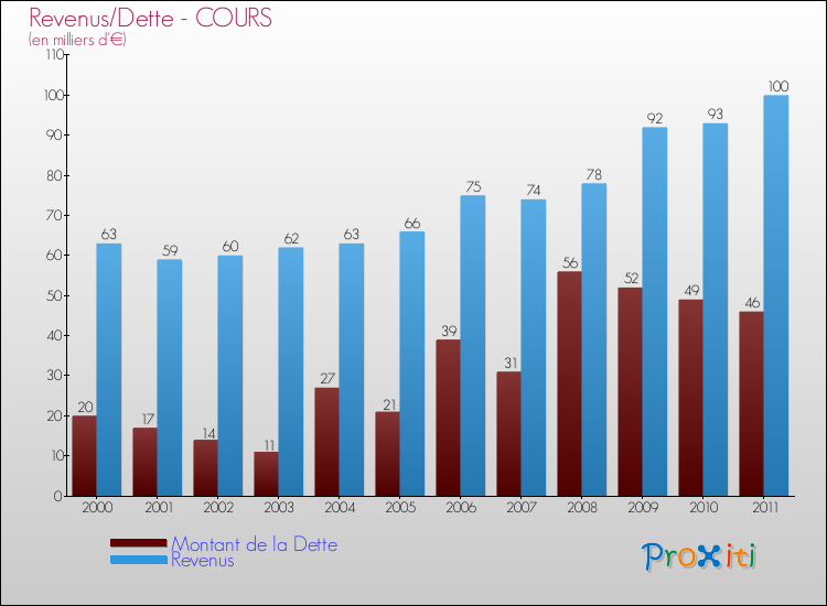 Evolution comparée de la dette et des revenus pour la commune de COURS de 2000 à 2011 Comparaison de la dette et des revenus pour COURS de 2000 à 2011