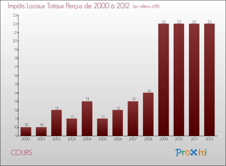Evolution des Impôts Locaux pour la commune de COURS de 2000 à 2012 Evolution des Impôts Locaux pour COURS de 2000 à 2012