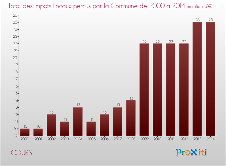 Evolution des Impôts Locaux pour la commune de COURS de 2000 à 2014 Evolution des Impôts Locaux pour COURS de 2000 à 2014