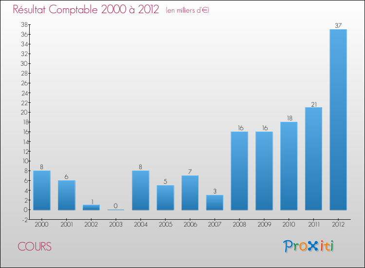 Evolution du résultat comptable pour la commune de COURS de 2000 à 2012 Evolution du résultat comptable pour COURS de 2000 à 2012