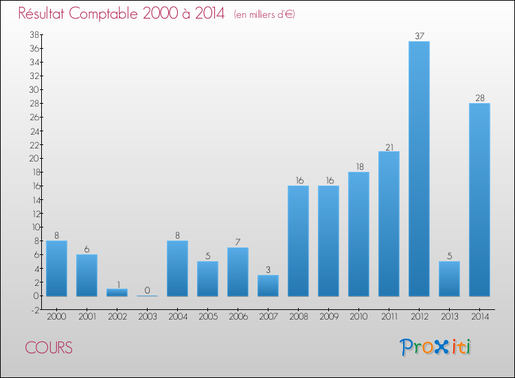 Evolution du résultat comptable pour la commune de COURS de 2000 à 2014 Evolution du résultat comptable pour COURS de 2000 à 2014