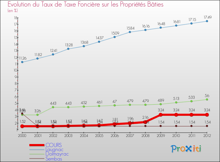 Evolution du taux de la taxe foncière sur le bati pour COURS et les communes proches de 2000 à 2012 Comparaison des taux de taxe foncière sur le bati pour COURS et les communes voisines de 2000 à 2012