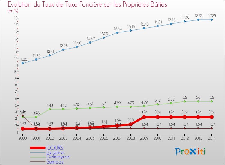 Evolution du taux de la taxe foncière sur le bati pour COURS et les communes proches de 2000 à 2014 Comparaison des taux de taxe foncière sur le bati pour COURS et les communes voisines de 2000 à 2014