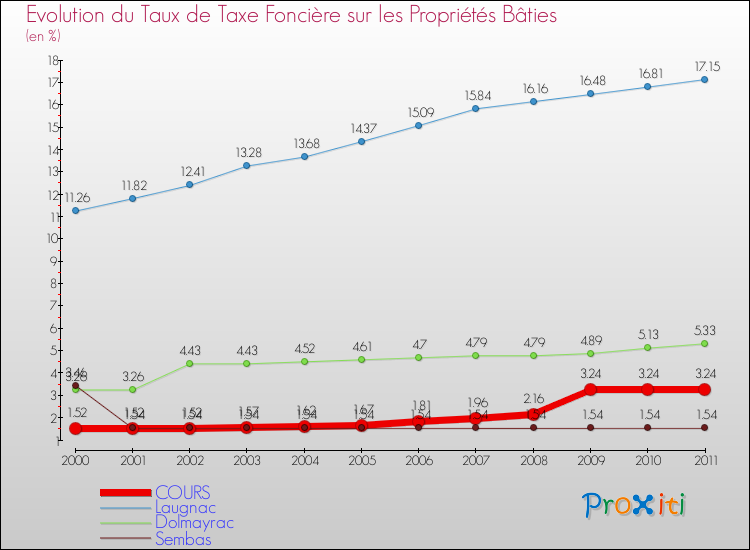 Evolution du taux de la taxe foncière sur le bati pour COURS et les communes proches Comparaison des taux de taxe foncière sur le bati pour COURS et les communes voisines