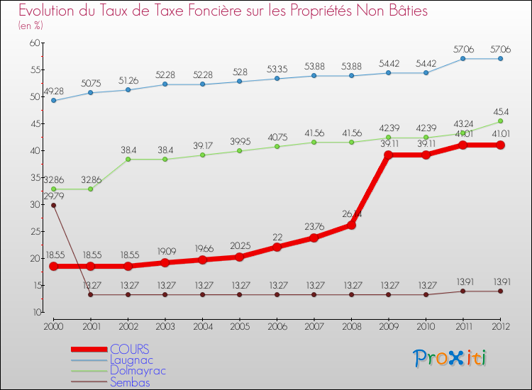 Evolution du taux de la taxe foncière sur les immeubles et terrains non batis pour COURS et les communes proches de 2000 à 2012 Comparaison des taux de la taxe foncière sur les immeubles et terrains non batis pour COURS et les communes voisines de 2000 à 2012