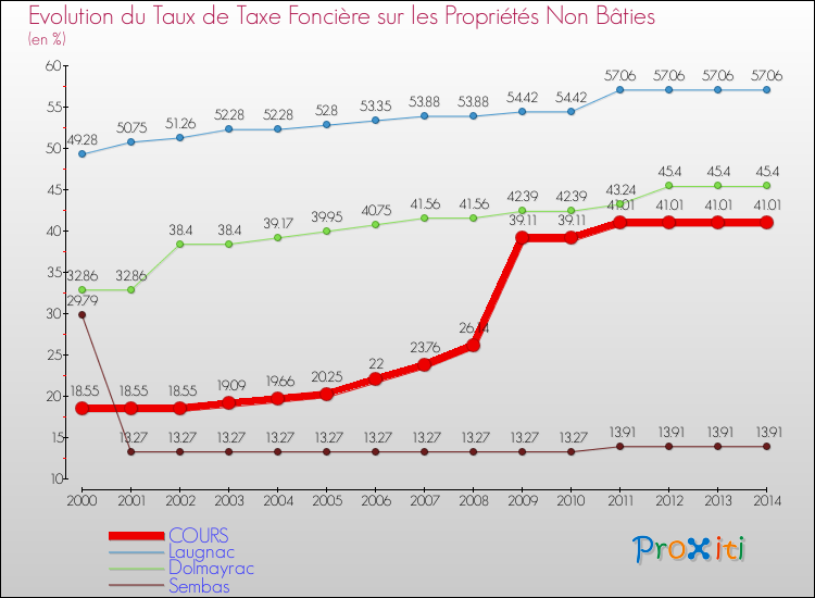 Evolution du taux de la taxe foncière sur les immeubles et terrains non batis pour COURS et les communes proches de 2000 à 2014 Comparaison des taux de la taxe foncière sur les immeubles et terrains non batis pour COURS et les communes voisines de 2000 à 2014