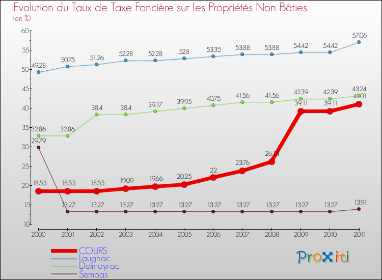 Evolution du taux de la taxe foncière sur les immeubles et terrains non batis pour COURS et les communes proches Comparaison des taux de la taxe foncière sur les immeubles et terrains non batis pour COURS et les communes voisines