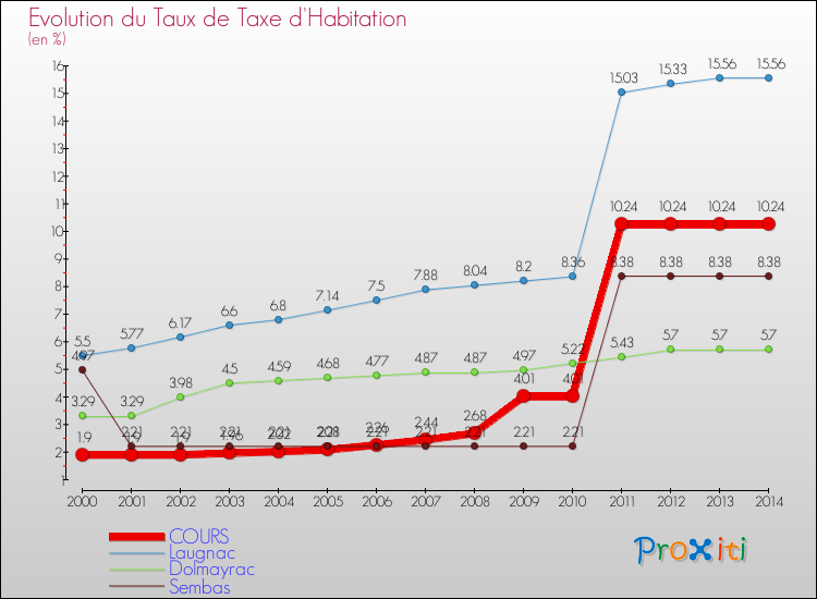 Evolution du taux de la taxe d'habitation pour COURS et les communes proches de 2000 à 2014 Comparaison des taux de la taxe d'habitation pour COURS et les communes voisines de 2000 à 2014