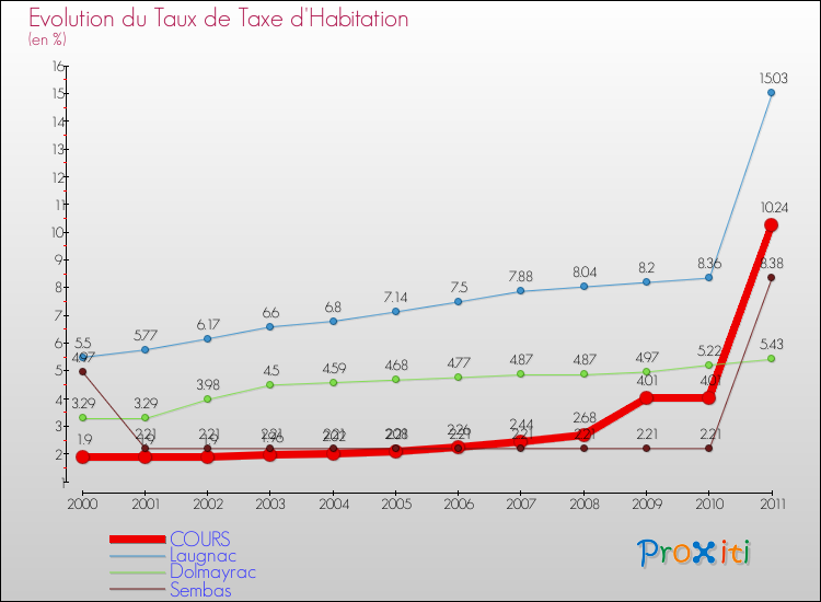 Evolution du taux de la taxe d'habitation pour COURS et les communes proches Comparaison des taux de la taxe d'habitation pour COURS et les communes voisines