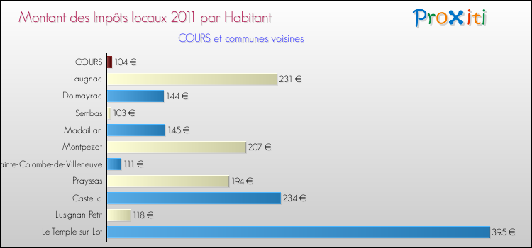 Montant des impôts locaux par Habitant pour COURS et les communes proches Comparaison des impôts locaux par habitant pour COURS et les communes voisines